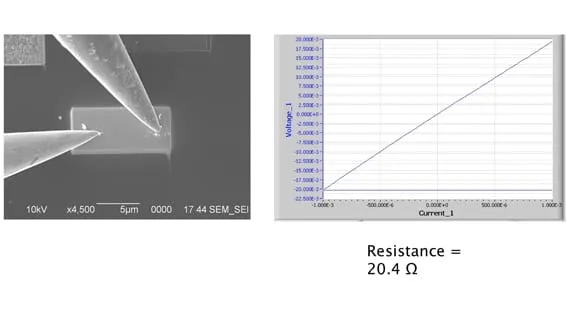 Two probe tips contacting a GIS-EM-deposited pad in the SEM, with an accompanying current-voltage plot showing a measured resistance of 20.4 ohms.